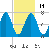 Portsmouth Naval Shipyard tide chart for Saturday, February 11, 2023