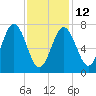 Portsmouth Naval Shipyard tide chart for Sunday, February 12, 2023
