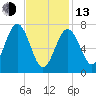 Portsmouth Naval Shipyard tide chart for Monday, February 13, 2023
