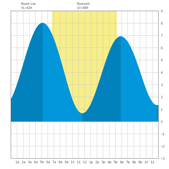 Portsmouth Naval Shipyard tide chart for Tuesday, February 14, 2023
