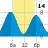 Portsmouth Naval Shipyard tide chart for Tuesday, February 14, 2023