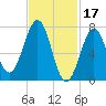 Portsmouth Naval Shipyard tide chart for Friday, February 17, 2023