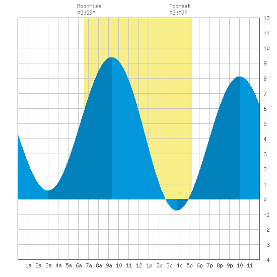 Portsmouth Naval Shipyard tide chart for Saturday, February 18, 2023