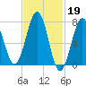 Portsmouth Naval Shipyard tide chart for Sunday, February 19, 2023