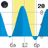 Portsmouth Naval Shipyard tide chart for Monday, February 20, 2023
