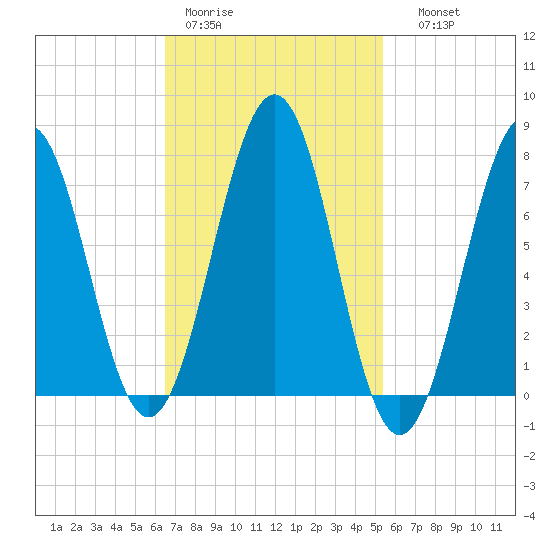 Portsmouth Naval Shipyard tide chart for Tuesday, February 21, 2023