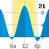 Portsmouth Naval Shipyard tide chart for Tuesday, February 21, 2023