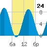 Portsmouth Naval Shipyard tide chart for Friday, February 24, 2023