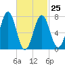 Portsmouth Naval Shipyard tide chart for Saturday, February 25, 2023