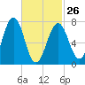 Portsmouth Naval Shipyard tide chart for Sunday, February 26, 2023
