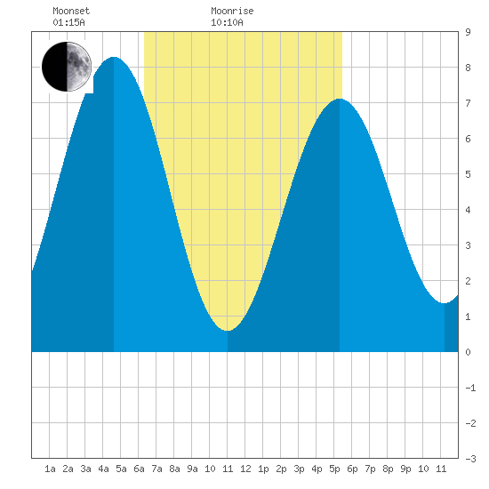 Portsmouth Naval Shipyard tide chart for Monday, February 27, 2023