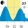 Portsmouth Naval Shipyard tide chart for Monday, February 27, 2023