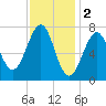 Portsmouth Naval Shipyard tide chart for Thursday, February 2, 2023