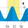 Portsmouth Naval Shipyard tide chart for Saturday, February 4, 2023