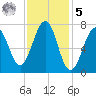 Portsmouth Naval Shipyard tide chart for Sunday, February 5, 2023