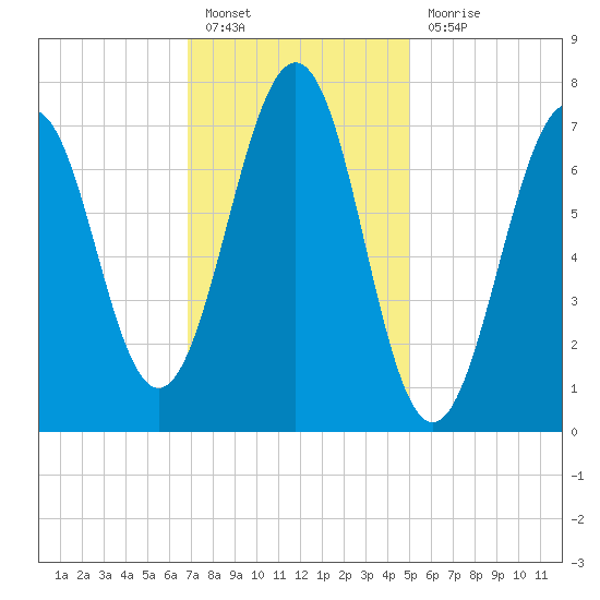 Portsmouth Naval Shipyard tide chart for Monday, February 6, 2023