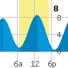Portsmouth Naval Shipyard tide chart for Wednesday, February 8, 2023