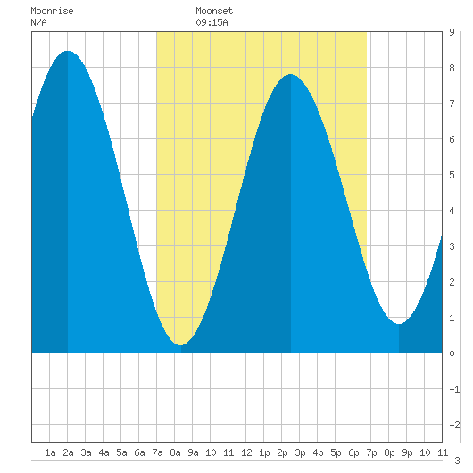 Portsmouth Naval Shipyard tide chart for Sunday, March 12, 2023