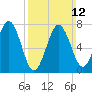 Portsmouth Naval Shipyard tide chart for Sunday, March 12, 2023