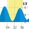 Portsmouth Naval Shipyard tide chart for Monday, March 13, 2023