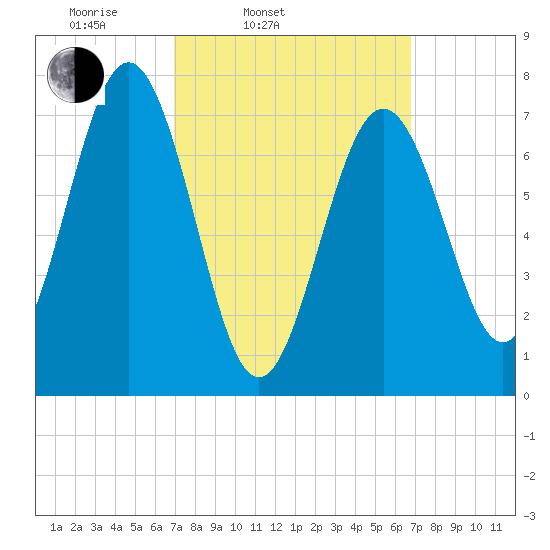 Portsmouth Naval Shipyard tide chart for Tuesday, March 14, 2023