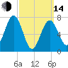 Portsmouth Naval Shipyard tide chart for Tuesday, March 14, 2023