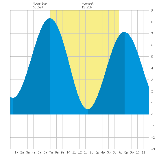 Portsmouth Naval Shipyard tide chart for Thursday, March 16, 2023