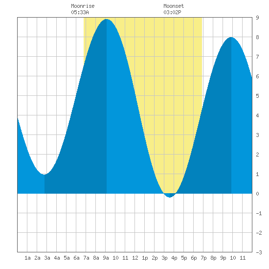 Portsmouth Naval Shipyard tide chart for Saturday, March 18, 2023