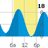 Portsmouth Naval Shipyard tide chart for Saturday, March 18, 2023