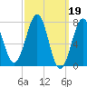 Portsmouth Naval Shipyard tide chart for Sunday, March 19, 2023