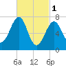 Portsmouth Naval Shipyard tide chart for Wednesday, March 1, 2023
