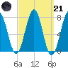 Portsmouth Naval Shipyard tide chart for Tuesday, March 21, 2023