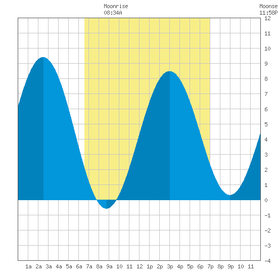 Portsmouth Naval Shipyard tide chart for Saturday, March 25, 2023