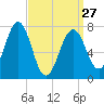 Portsmouth Naval Shipyard tide chart for Monday, March 27, 2023