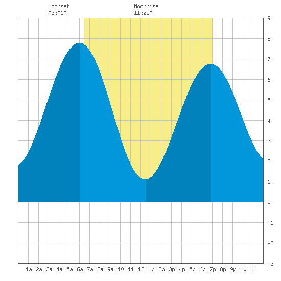 Portsmouth Naval Shipyard tide chart for Wednesday, March 29, 2023