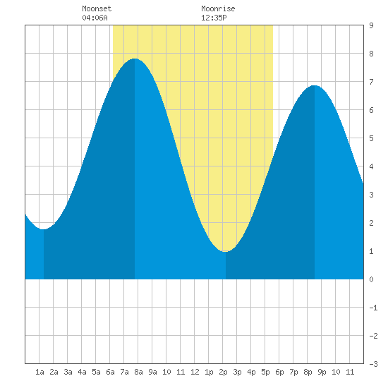 Portsmouth Naval Shipyard tide chart for Thursday, March 2, 2023