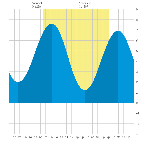 Portsmouth Naval Shipyard tide chart for Friday, March 31, 2023