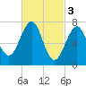 Portsmouth Naval Shipyard tide chart for Friday, March 3, 2023