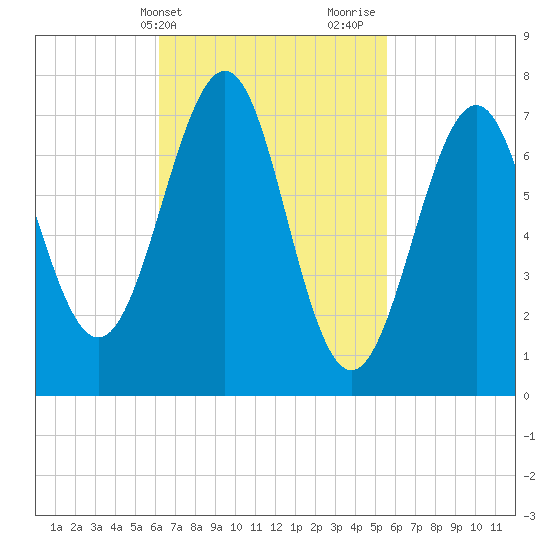 Portsmouth Naval Shipyard tide chart for Saturday, March 4, 2023