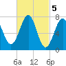 Portsmouth Naval Shipyard tide chart for Sunday, March 5, 2023
