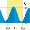 Portsmouth Naval Shipyard tide chart for Monday, March 6, 2023