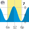 Portsmouth Naval Shipyard tide chart for Tuesday, March 7, 2023