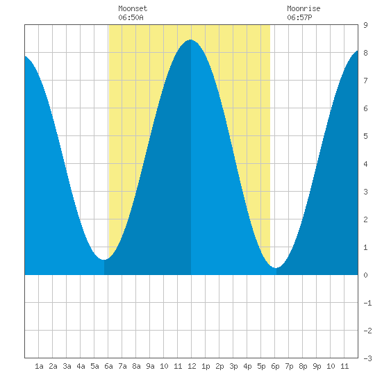 Portsmouth Naval Shipyard tide chart for Wednesday, March 8, 2023