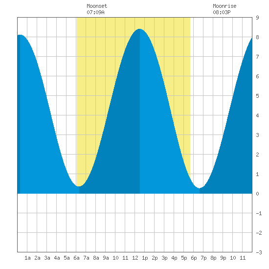 Portsmouth Naval Shipyard tide chart for Thursday, March 9, 2023