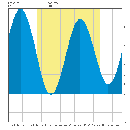 Portsmouth Naval Shipyard tide chart for Monday, April 10, 2023