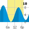 Portsmouth Naval Shipyard tide chart for Monday, April 10, 2023