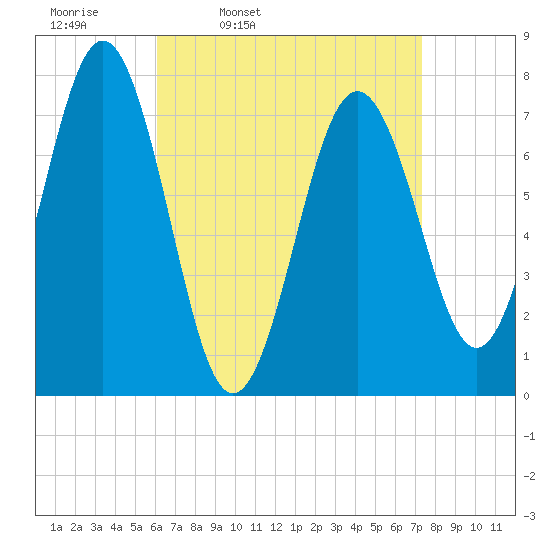 Portsmouth Naval Shipyard tide chart for Tuesday, April 11, 2023
