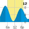 Portsmouth Naval Shipyard tide chart for Wednesday, April 12, 2023