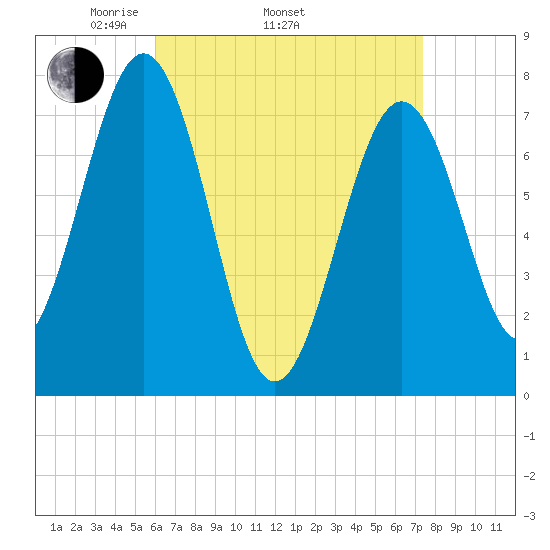 Portsmouth Naval Shipyard tide chart for Thursday, April 13, 2023