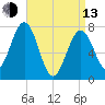 Portsmouth Naval Shipyard tide chart for Thursday, April 13, 2023